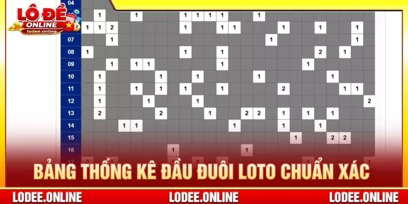 Bảng thống kê đầu đuôi loto chuẩn xác