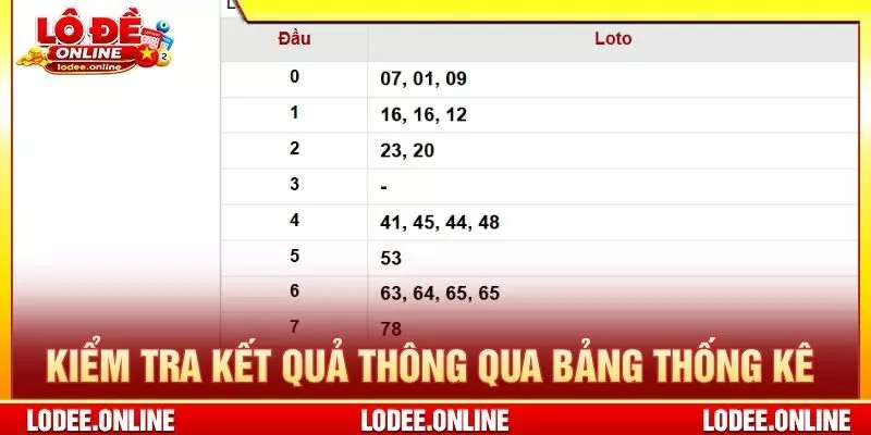 Kiểm tra kết quả thông qua bảng thống kê