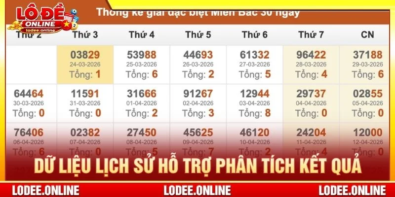 Dữ liệu lịch sử hỗ trợ phân tích kết quả