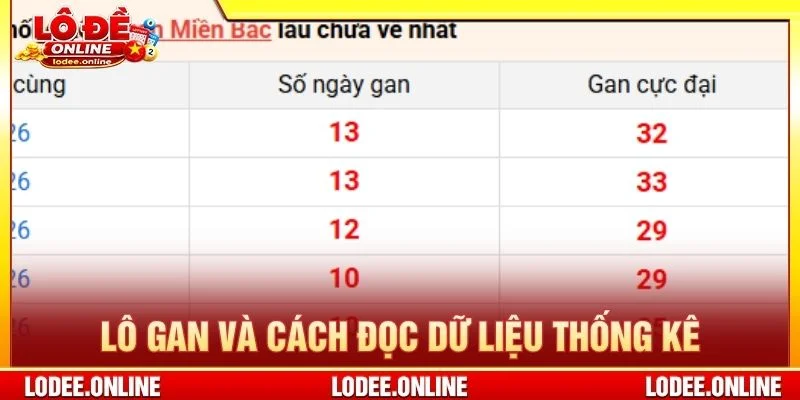 Lô gan và cách đọc dữ liệu thống kê